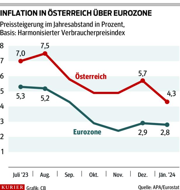 "Kein Aufatmen" trotz sinkender Inflation: Wo Österreich hinterherhinkt