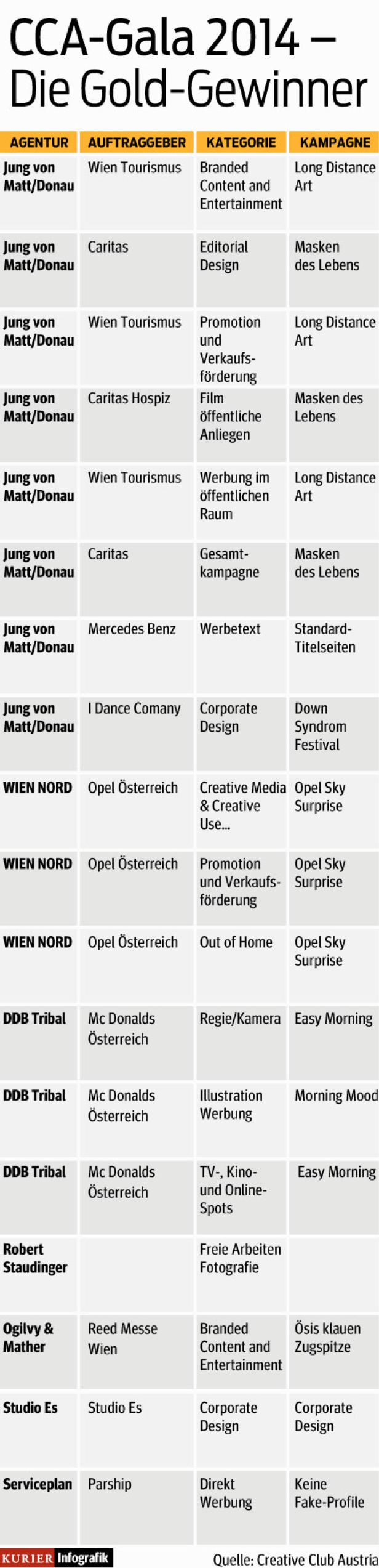 Eine Infografik der CCA-Gala 2014, die die Gold-Gewinner in verschiedenen Kategorien zeigt.