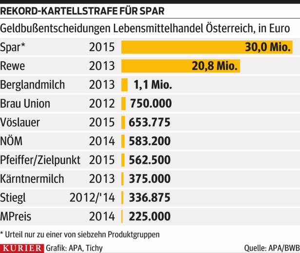 Spar zur höchsten Geldstrafe der Geschichte verdonnert