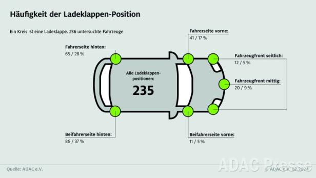 E-Auto und Ladeklappe: Warum die richtige Position ein Kaufkriterium sein sollte