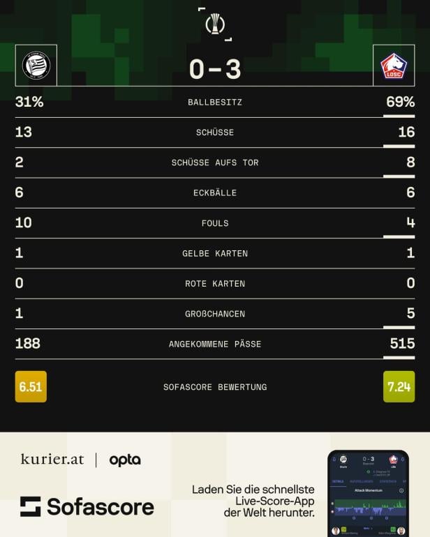 Sturm Graz ist nach dem 0:3 gegen Lille fast schon ausgeschieden