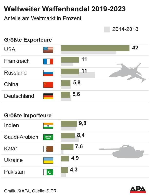 Nicht die Ukraine: Wer weltweit die meisten Waffen kauft