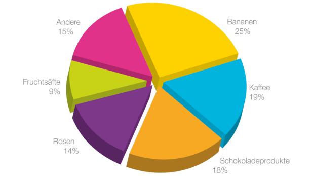 Ein Tortendiagramm zeigt die prozentuale Verteilung von Bananen, Kaffee, Schokoladeprodukten, Rosen, Fruchtsäften und anderen Produkten.