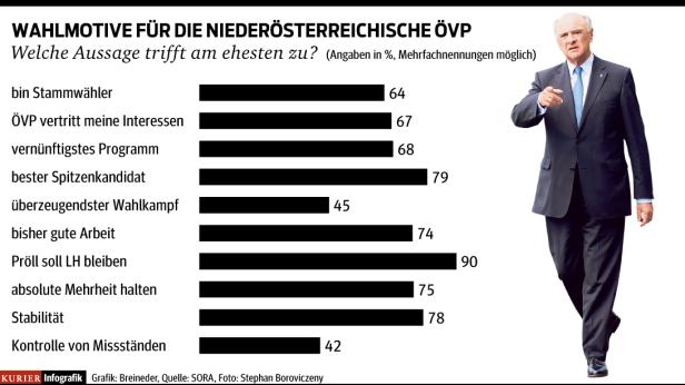 Vorläufiges Wahlergebnis in Niederösterreich