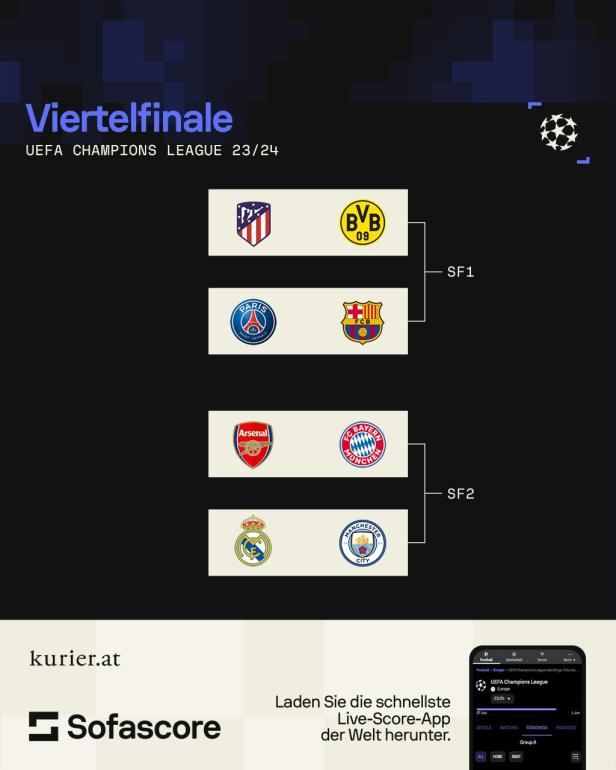 CL-Viertelfinale: Real trifft auf ManCity, Bayern auf Arsenal