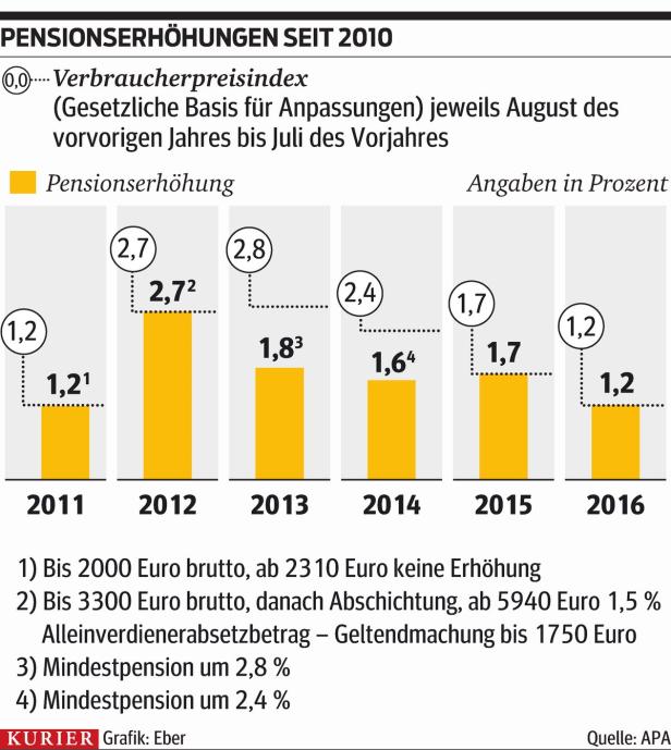 1,2 Prozent mehr für Rentner