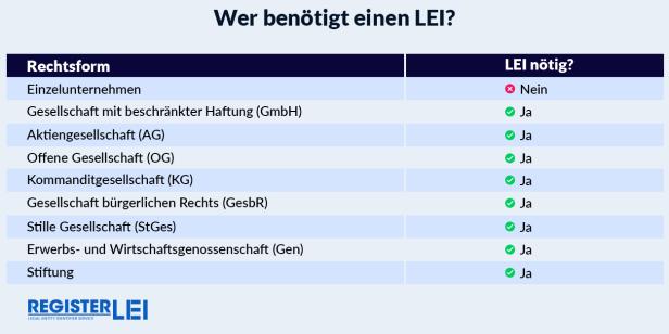 Sie haben ein Unternehmen? Dann sollten Sie eventuell eine LEI Nummer beantragen