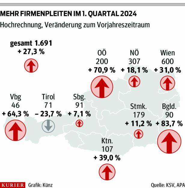 Österreichs Unternehmen droht eine Insolvenzwelle