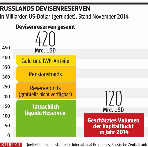 Russland stresst Europas Banken