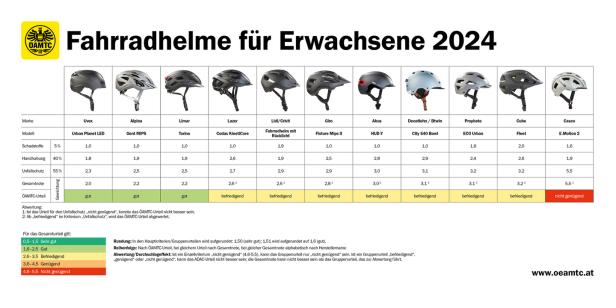 Fahrradhelme im Test: Teuer muss nicht gleich top sein