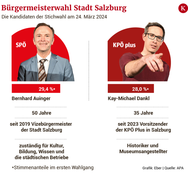 Auinger gegen Dankl, SPÖ gegen KPÖ: Einigkeit statt Qual der Wahl