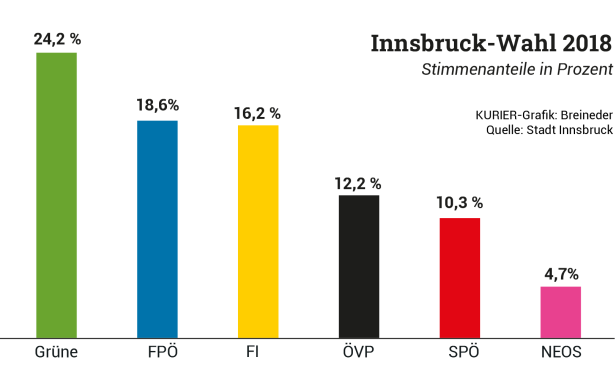 Wo die Innsbruck-Wahl entschieden wird