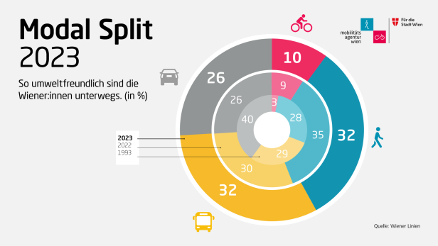 Fahren die Wienerinnern und Wiener mehr oder weniger Auto als früher?