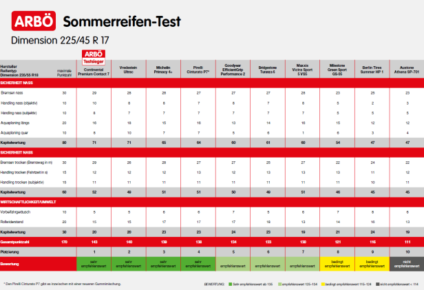 ARBÖ-Sommerreifentest: Billig-Modell fällt durch