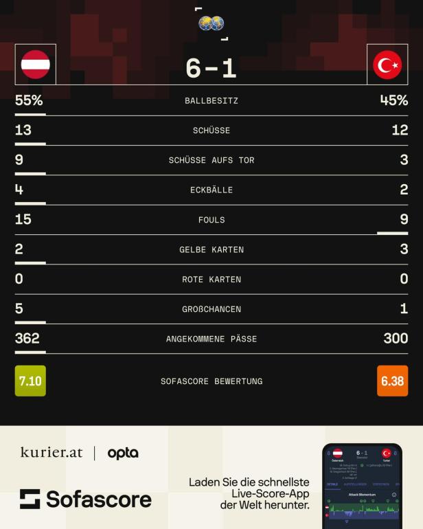 Drei Gregoritsch-Tore beim 6:1 für Österreich gegen Türkei