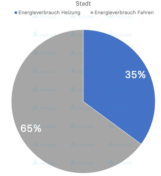 E-Auto Check: Kosten Klimaanlage und Co tatsächlich ein Drittel Reichweite?