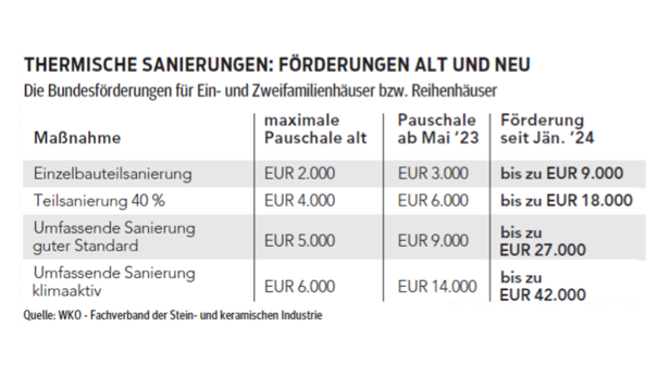 Bauen & Wohnen: Der richtige Zeitpunkt zum Sanieren