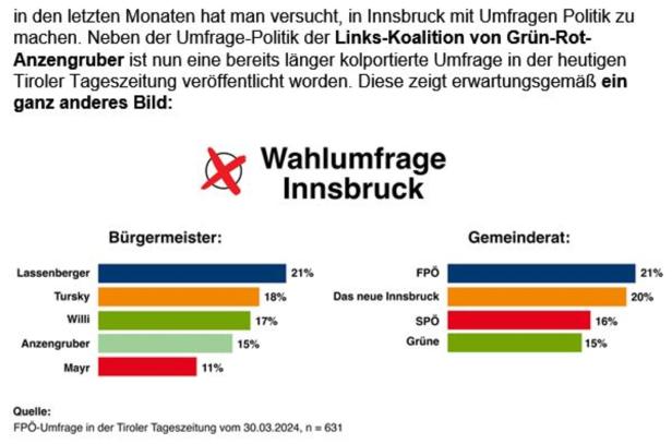 Innsbruck-Wahl: Wie im Finale mit Umfragen Stimmung gemacht wird