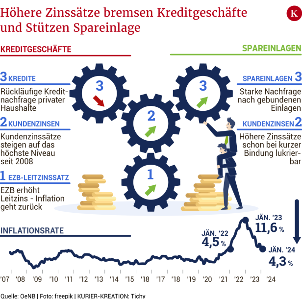 Immo-Kredite so teuer wie 2012: Was das für Folgen hat