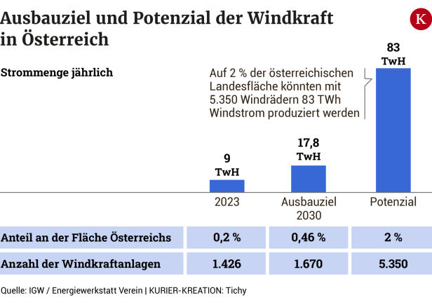 Warum die Windkraftbranche 150 neue Windräder pro Jahr braucht