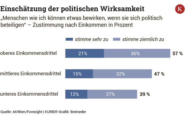 Zwei-Drittel-Demokratie: Auch Wien hat ein Problem