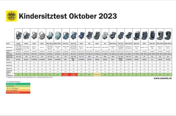 Kindersitze: Aktuelle Tests zeigen gravierende Sicherheitsmängel