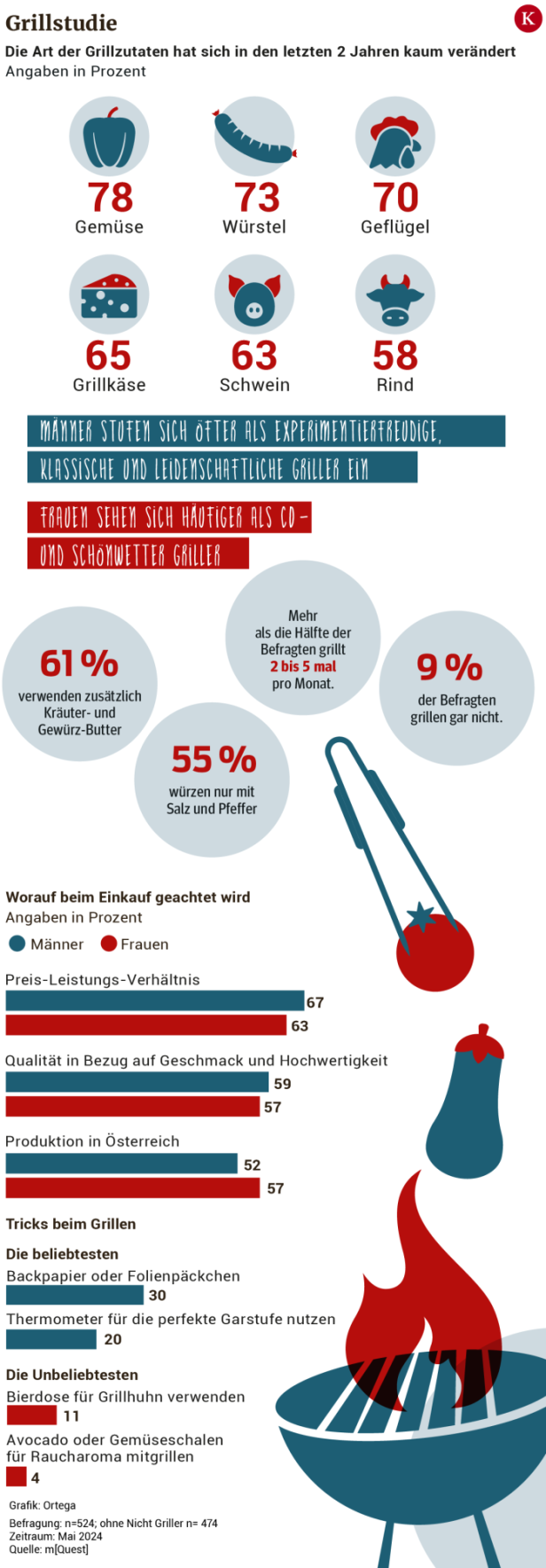Eine Infografik über eine Grillstudie mit Statistiken zu Zutaten, Vorlieben und Tricks beim Grillen.