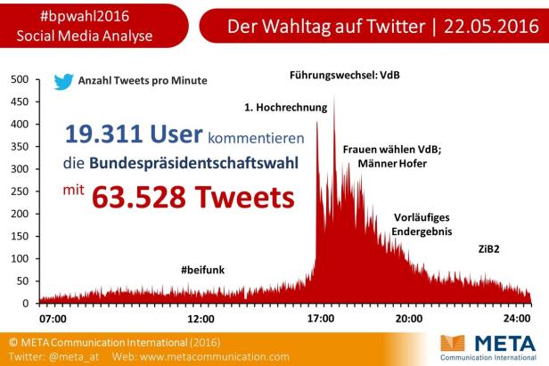 Hofburg-Wahl: 63.528 Tweets am Wahltag