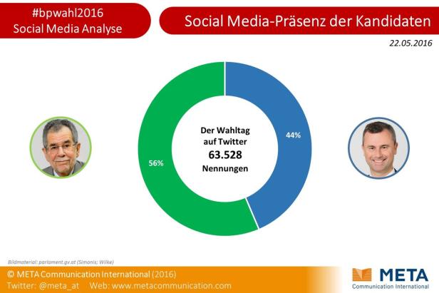 Hofburg-Wahl: 63.528 Tweets am Wahltag