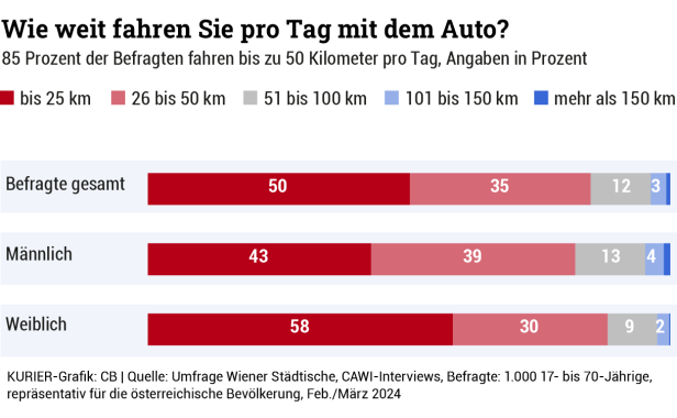 Die Österreicher fahren auf ihre Autos ab