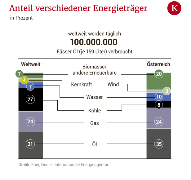 Erneuerbare Energieträger reichen in Österreich bis 3. Mai