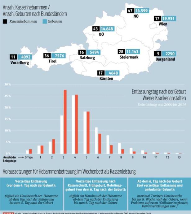 Mehr Kassen-Hebammen für Wien gefordert