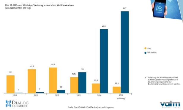 Ein Balkendiagramm zeigt die Nutzung von SMS und WhatsApp in deutschen Mobilfunknetzen von 2010 bis 2015.