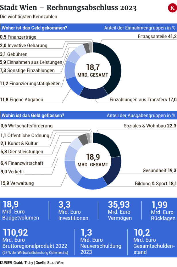 Wiens Schulden stiegen 2023 auf mehr 10 Mrd. Euro: Wert aber geringer als erwartet