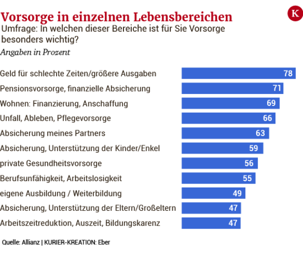 86 Prozent der Österreicher sorgen finanziell vor