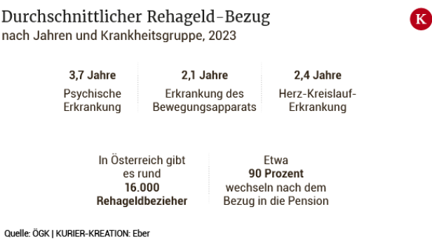 "Wartezimmer für Frühpension": Neos orten Rehageld-Missbrauch