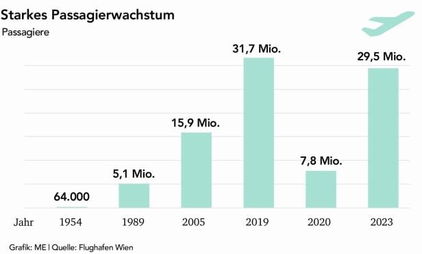 Unser Flughafen: Seit 70 Jahren im Steigflug