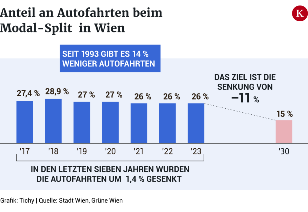 Autofahrten müssen in Wien um 11 Prozent sinken: Wie das funktionieren könnte
