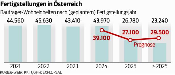 Grafik zu den geplanten Fertigstellungen im Neubau