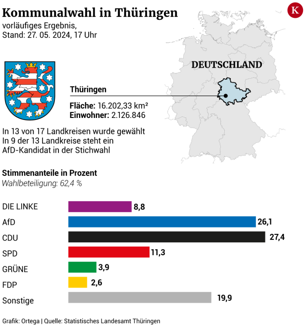 Keine „blaue Welle“: Jüngste Skandale schaden der AfD in Thüringen