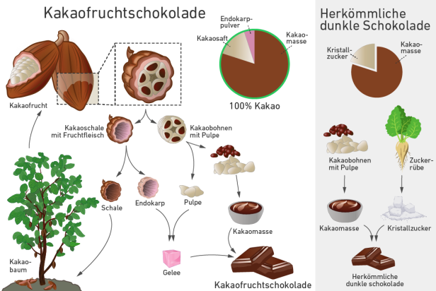 Herstellungsverfahren für Vollfrucht- und konventionelle Schokolade.