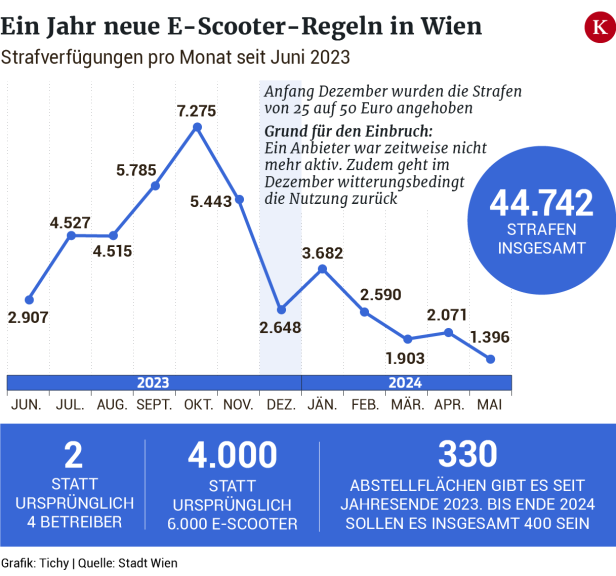 44.735 Strafen: Ein Jahr strengere E-Scooter-Regeln in Wien