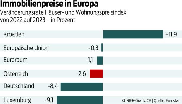 Grafik Immobilienpreisentwicklung in Europa