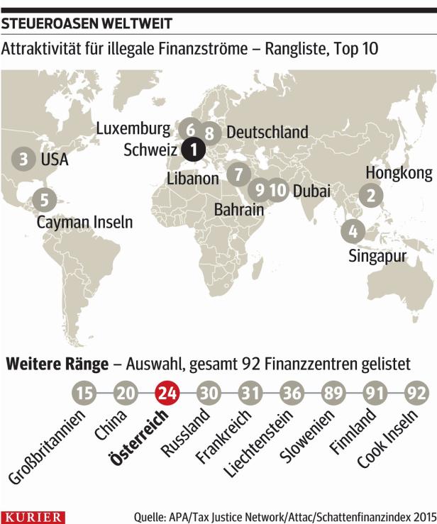 Negativliste der Steueroasen: Österreich erntet Lob