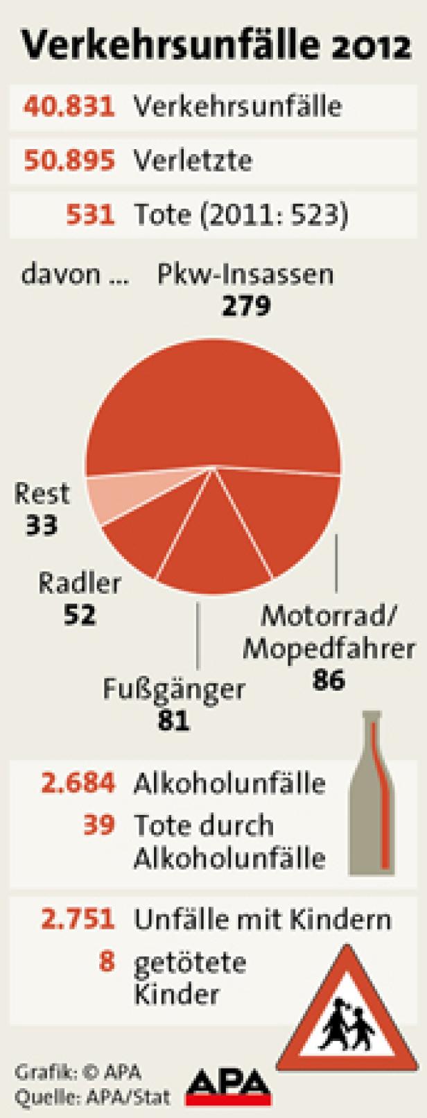 15-jährige Mopedlenker verursachten 1869 Unfälle