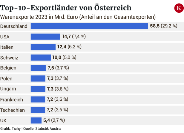 "Globalisierung unter Druck": USA als Wachstumshoffnung für Österreich