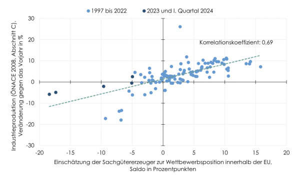 Wifo: Konjunktur kommt nur sehr langsam in Schwung