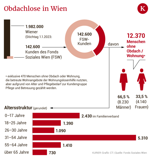 Ein Jahr nach umstrittenem Obdachlosen-Video: Mahrer will Lösungen