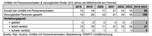 Wie gefährlich ist es, Kinder am Fahrrad mitzunehmen?