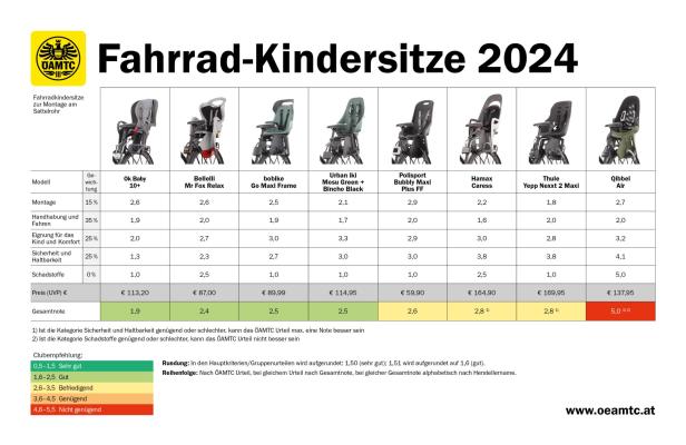 Fahrrad-Kindersitze im Test – auch günstig kann sicher sein